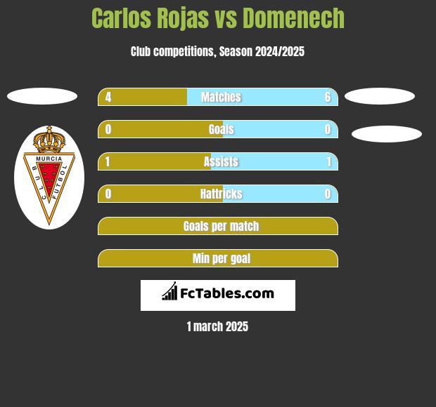 Carlos Rojas vs Domenech h2h player stats