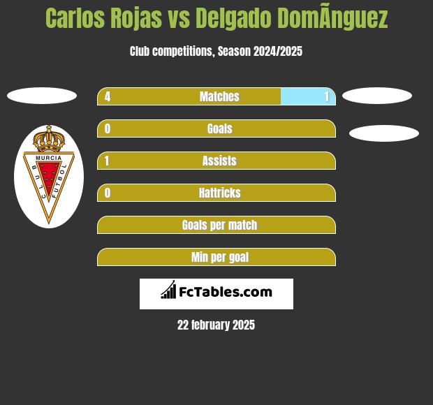 Carlos Rojas vs Delgado DomÃ­nguez h2h player stats