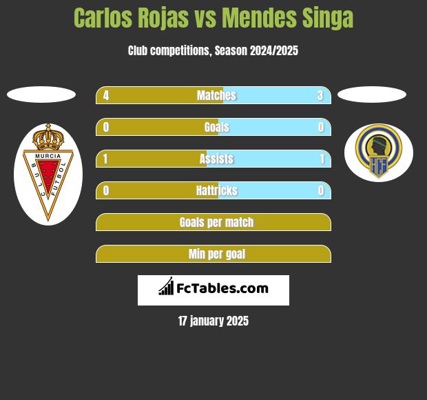 Carlos Rojas vs Mendes Singa h2h player stats