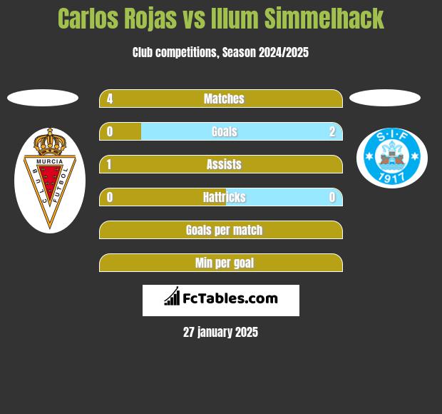 Carlos Rojas vs Illum Simmelhack h2h player stats