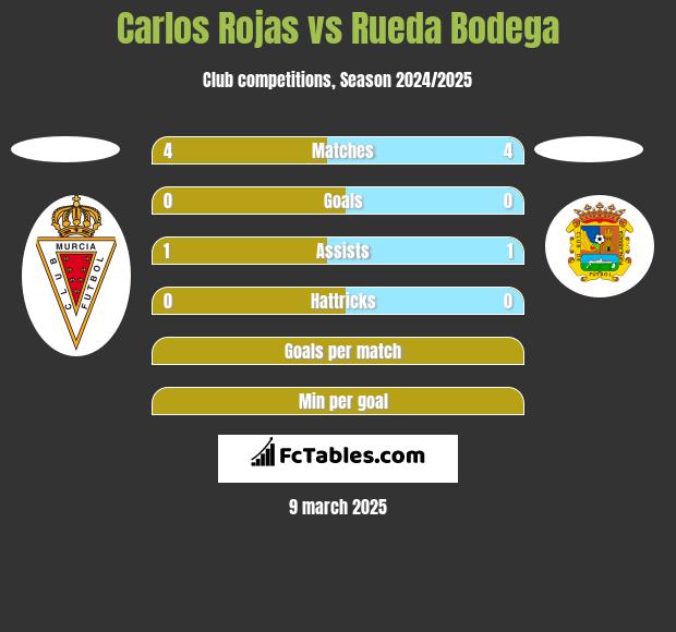 Carlos Rojas vs Rueda Bodega h2h player stats