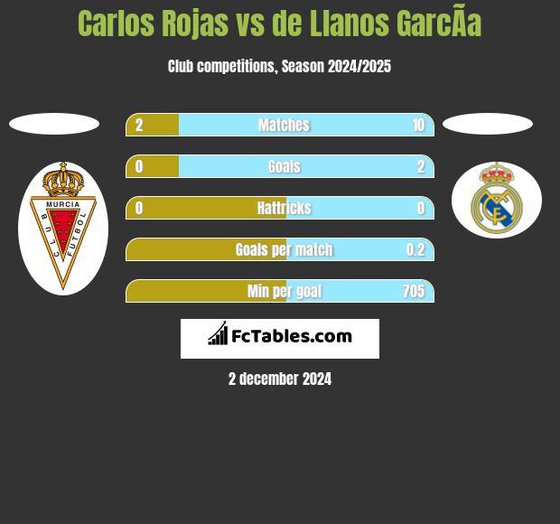 Carlos Rojas vs de Llanos GarcÃ­a h2h player stats