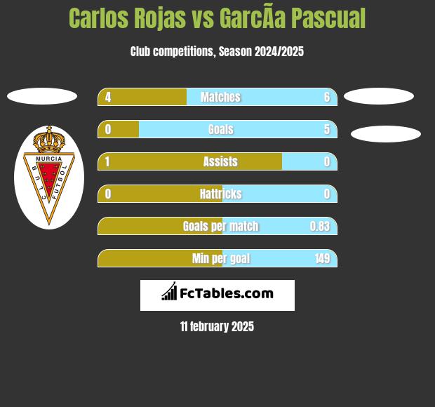 Carlos Rojas vs GarcÃ­a Pascual h2h player stats