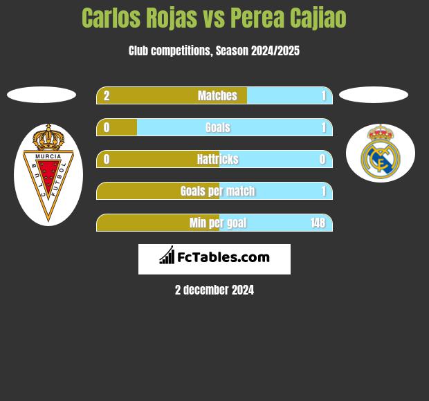 Carlos Rojas vs Perea Cajiao h2h player stats