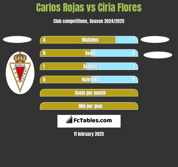 Carlos Rojas vs Ciria Flores h2h player stats