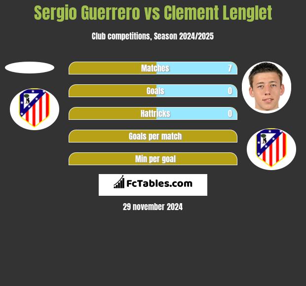 Sergio Guerrero vs Clement Lenglet h2h player stats