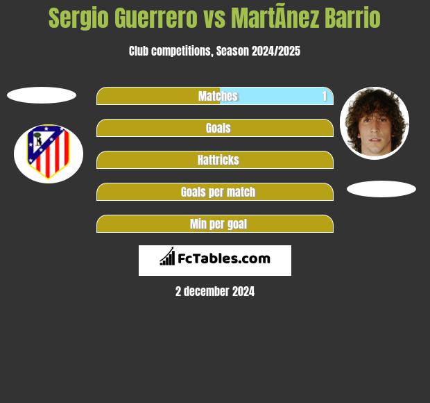 Sergio Guerrero vs MartÃ­nez Barrio h2h player stats