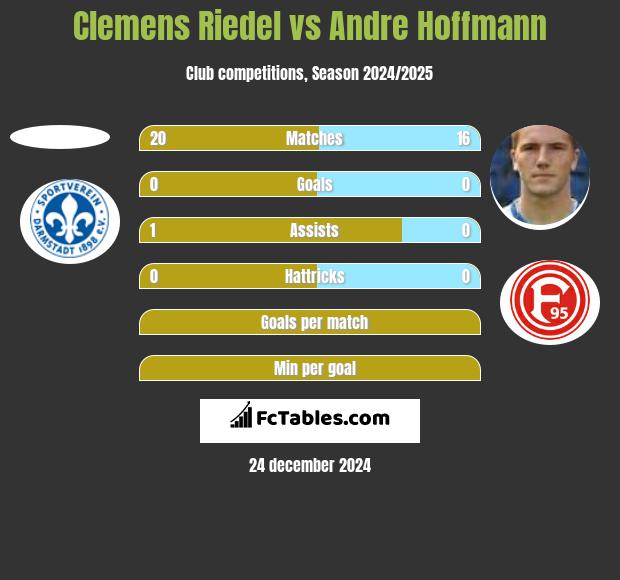 Clemens Riedel vs Andre Hoffmann h2h player stats