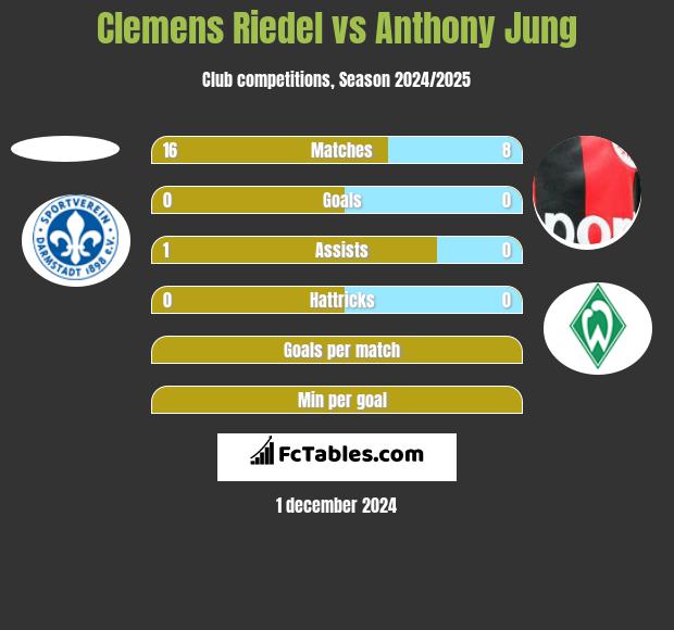 Clemens Riedel vs Anthony Jung h2h player stats