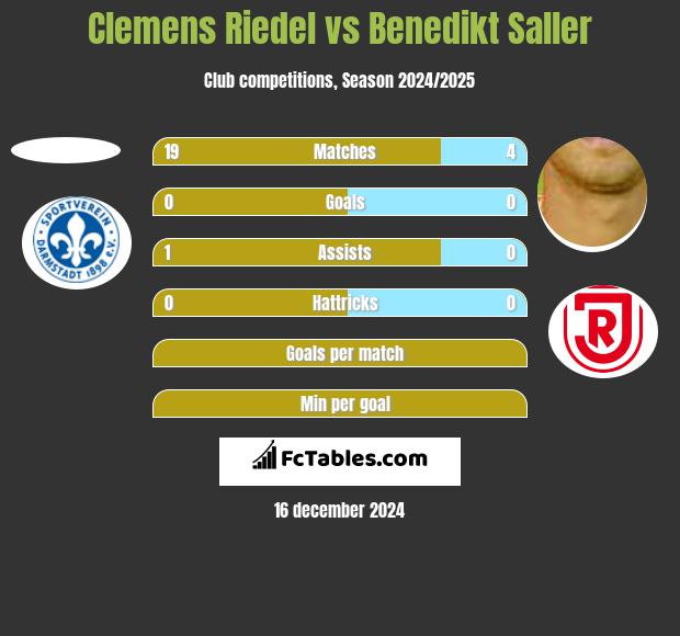 Clemens Riedel vs Benedikt Saller h2h player stats