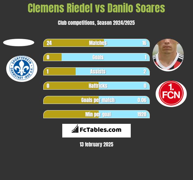 Clemens Riedel vs Danilo Soares h2h player stats