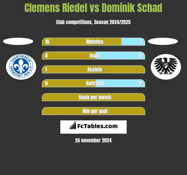 Clemens Riedel vs Dominik Schad h2h player stats