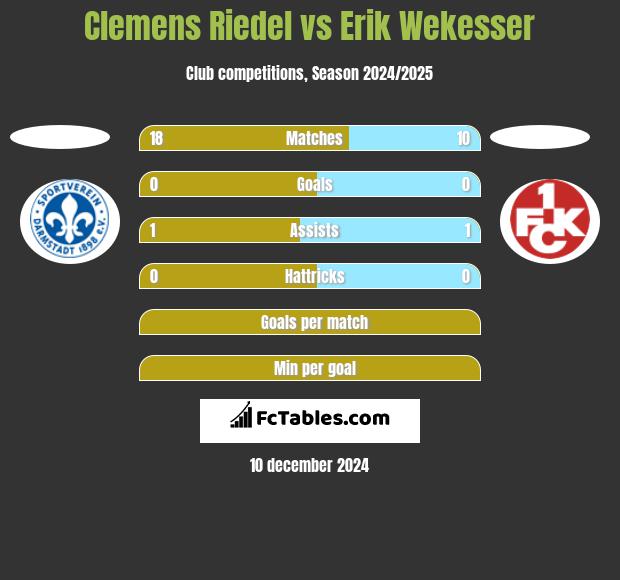 Clemens Riedel vs Erik Wekesser h2h player stats