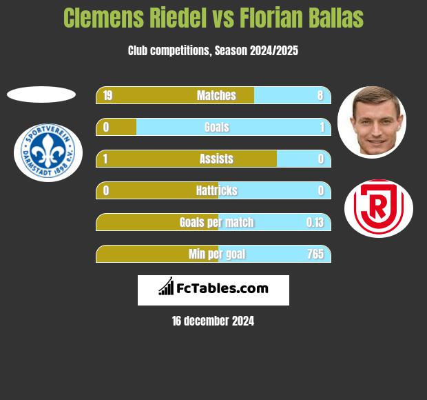 Clemens Riedel vs Florian Ballas h2h player stats