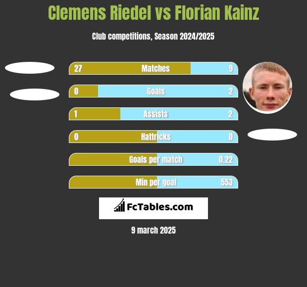 Clemens Riedel vs Florian Kainz h2h player stats