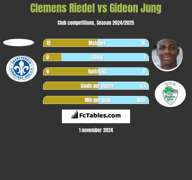 Clemens Riedel vs Gideon Jung h2h player stats