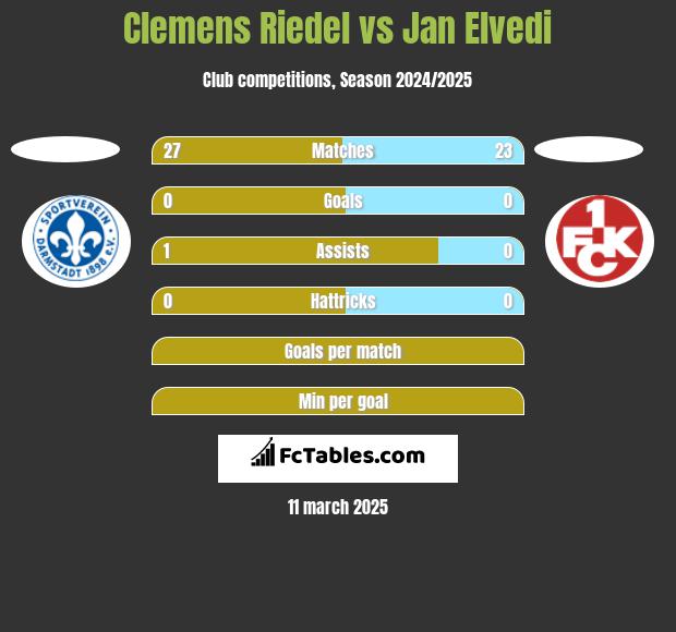 Clemens Riedel vs Jan Elvedi h2h player stats