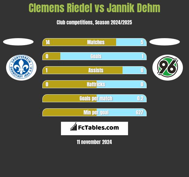 Clemens Riedel vs Jannik Dehm h2h player stats