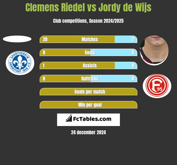 Clemens Riedel vs Jordy de Wijs h2h player stats