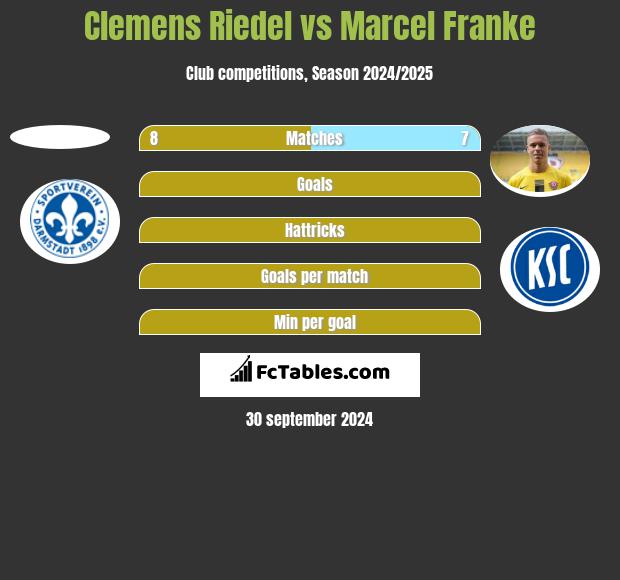 Clemens Riedel vs Marcel Franke h2h player stats