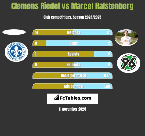 Clemens Riedel vs Marcel Halstenberg h2h player stats