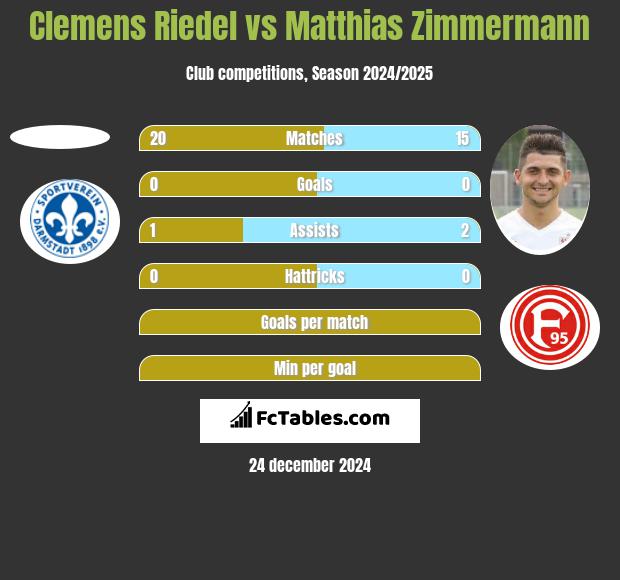 Clemens Riedel vs Matthias Zimmermann h2h player stats