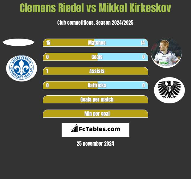 Clemens Riedel vs Mikkel Kirkeskov h2h player stats