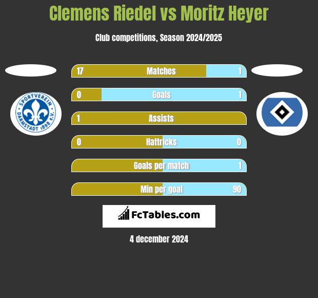 Clemens Riedel vs Moritz Heyer h2h player stats