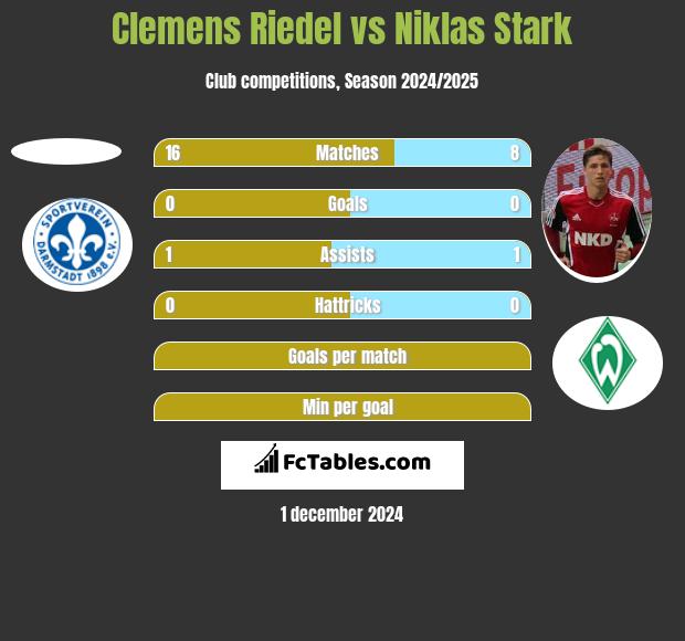 Clemens Riedel vs Niklas Stark h2h player stats