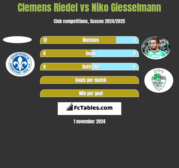 Clemens Riedel vs Niko Giesselmann h2h player stats