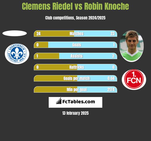 Clemens Riedel vs Robin Knoche h2h player stats