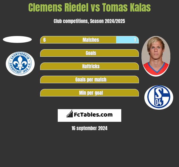 Clemens Riedel vs Tomas Kalas h2h player stats