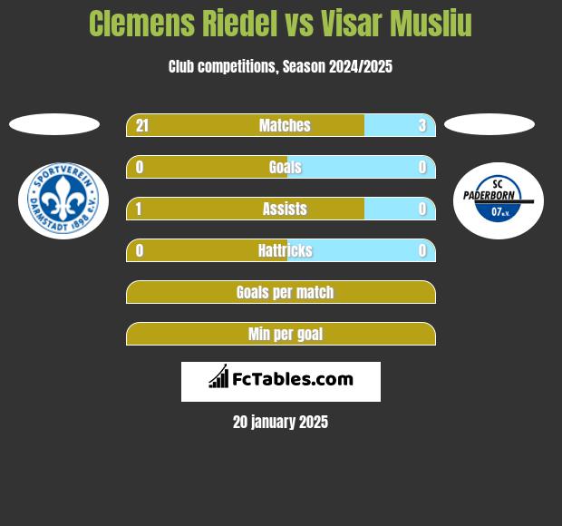 Clemens Riedel vs Visar Musliu h2h player stats