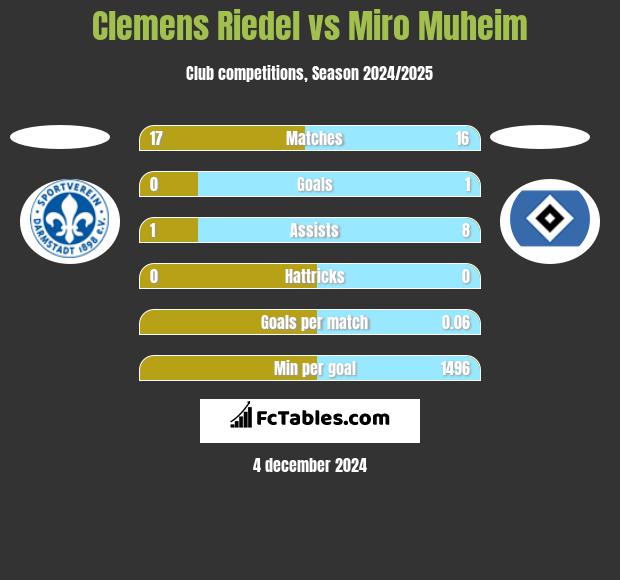 Clemens Riedel vs Miro Muheim h2h player stats