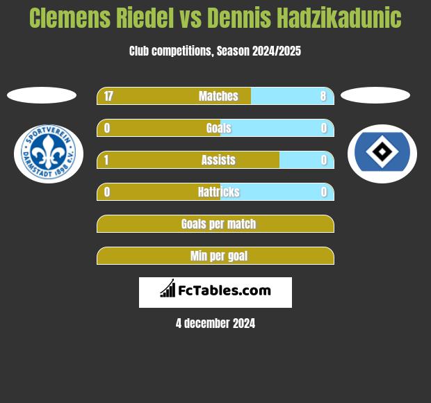 Clemens Riedel vs Dennis Hadzikadunic h2h player stats