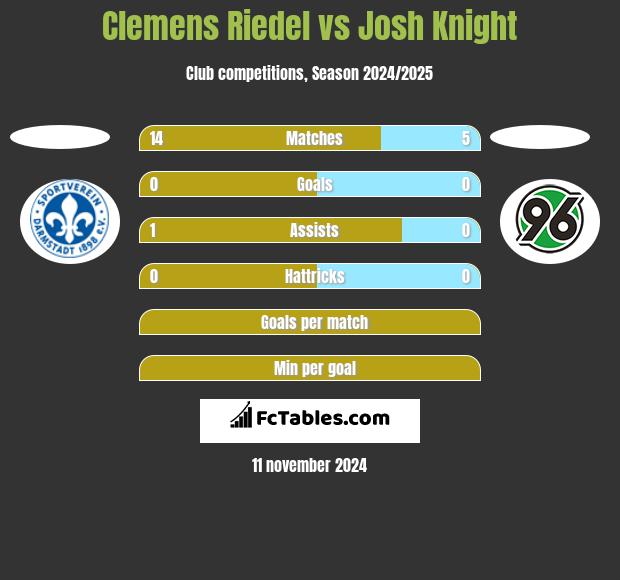 Clemens Riedel vs Josh Knight h2h player stats