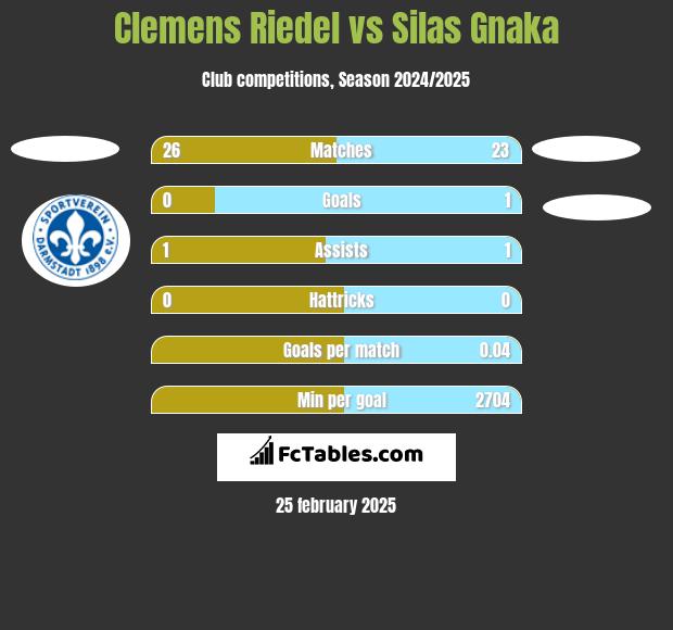 Clemens Riedel vs Silas Gnaka h2h player stats