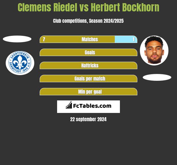 Clemens Riedel vs Herbert Bockhorn h2h player stats