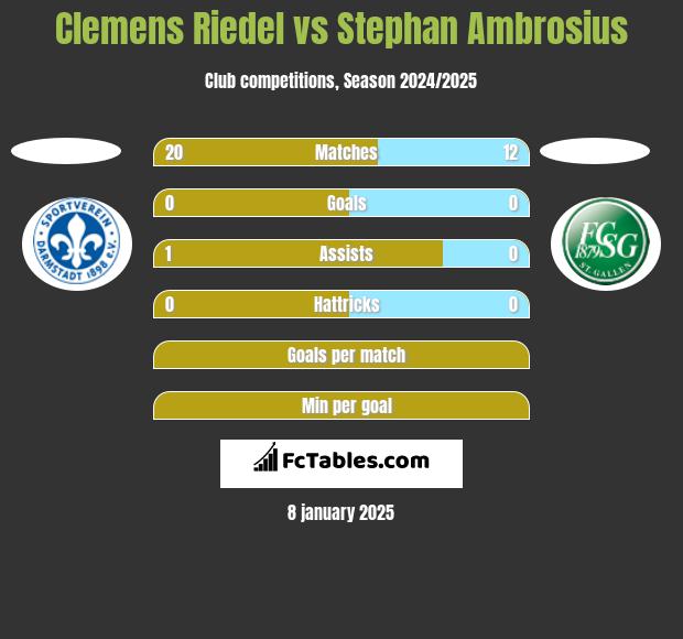 Clemens Riedel vs Stephan Ambrosius h2h player stats