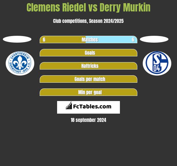 Clemens Riedel vs Derry Murkin h2h player stats