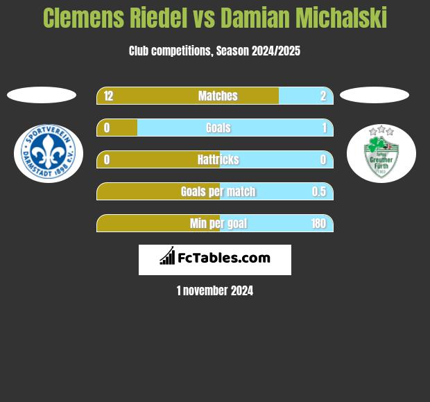 Clemens Riedel vs Damian Michalski h2h player stats