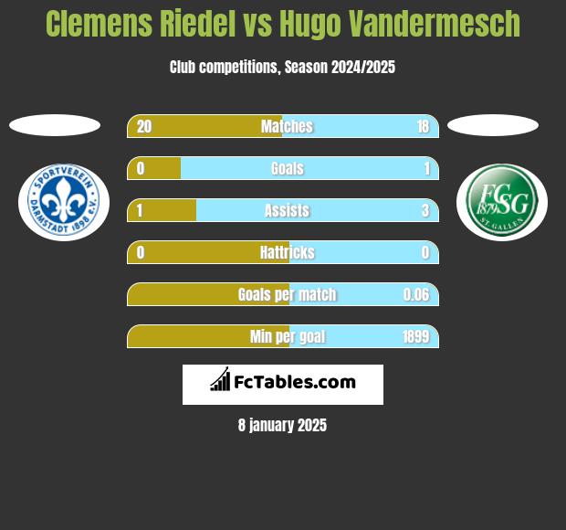 Clemens Riedel vs Hugo Vandermesch h2h player stats