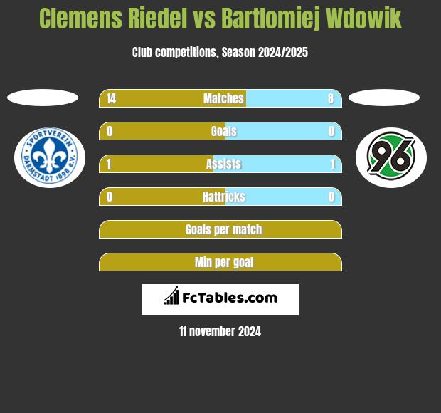 Clemens Riedel vs Bartlomiej Wdowik h2h player stats