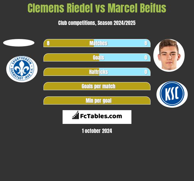 Clemens Riedel vs Marcel Beifus h2h player stats