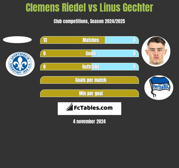 Clemens Riedel vs Linus Gechter h2h player stats