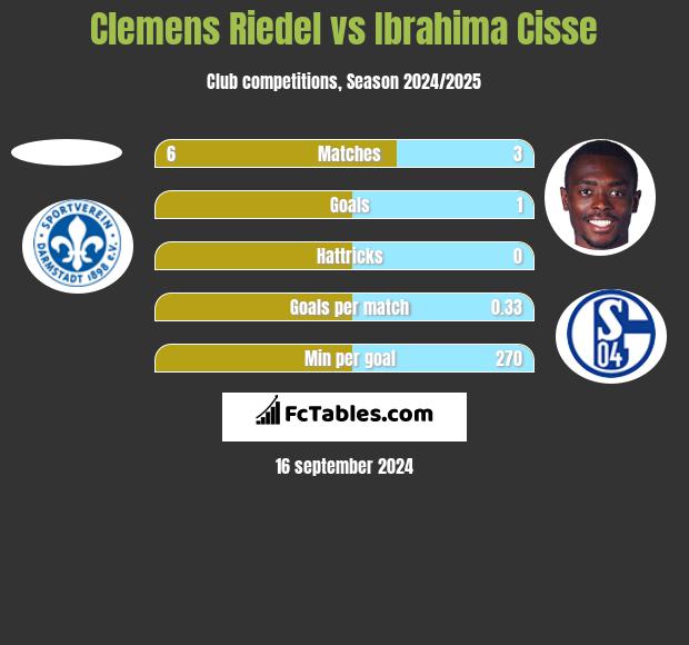 Clemens Riedel vs Ibrahima Cisse h2h player stats