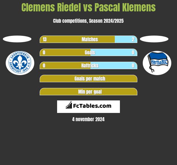 Clemens Riedel vs Pascal Klemens h2h player stats