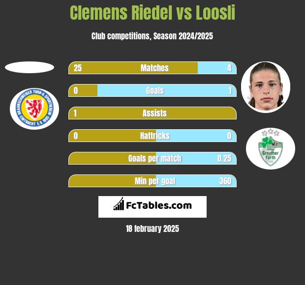 Clemens Riedel vs Loosli h2h player stats