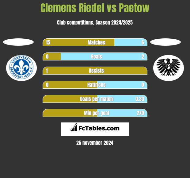 Clemens Riedel vs Paetow h2h player stats