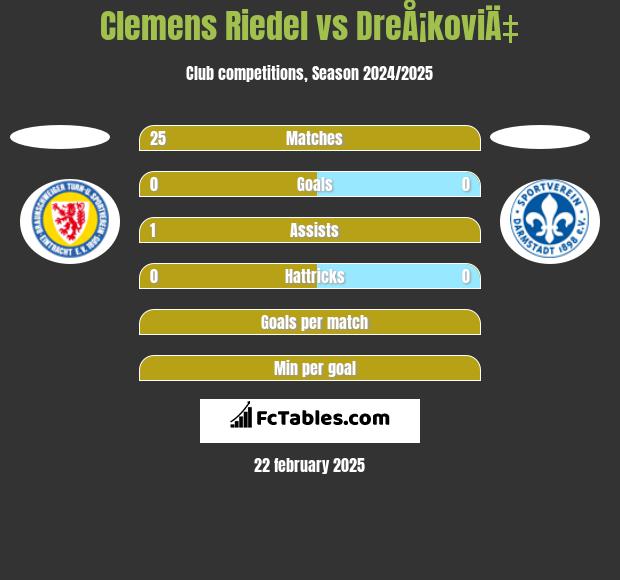 Clemens Riedel vs DreÅ¡koviÄ‡ h2h player stats